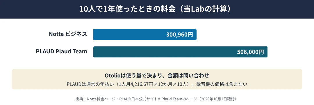 10人で1年使ったときの料金（当Labの計算）｜Nottaのビジネスは1人年30,096円で10人300,960円、PLAUDのPlaud Teamは通常の年払い1人月4,216.67円で10人506,000円、Otolioは使う量で決まり問い合わせ。PLAUDの録音機の価格は含まない
