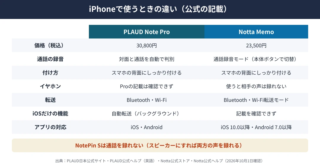 iPhoneで使うときのPLAUD Note ProとNotta Memoの違い｜価格はNote Pro 30,800円・Notta Memo 23,500円、通話はNote Proが対面と通話を自動で判別・Notta Memoは通話録音モード、どちらもスマホの背面に付ける、転送はどちらもBluetoothとWi-Fi、iOSだけの自動転送はNote Pro、NotePin Sは通話を録れない