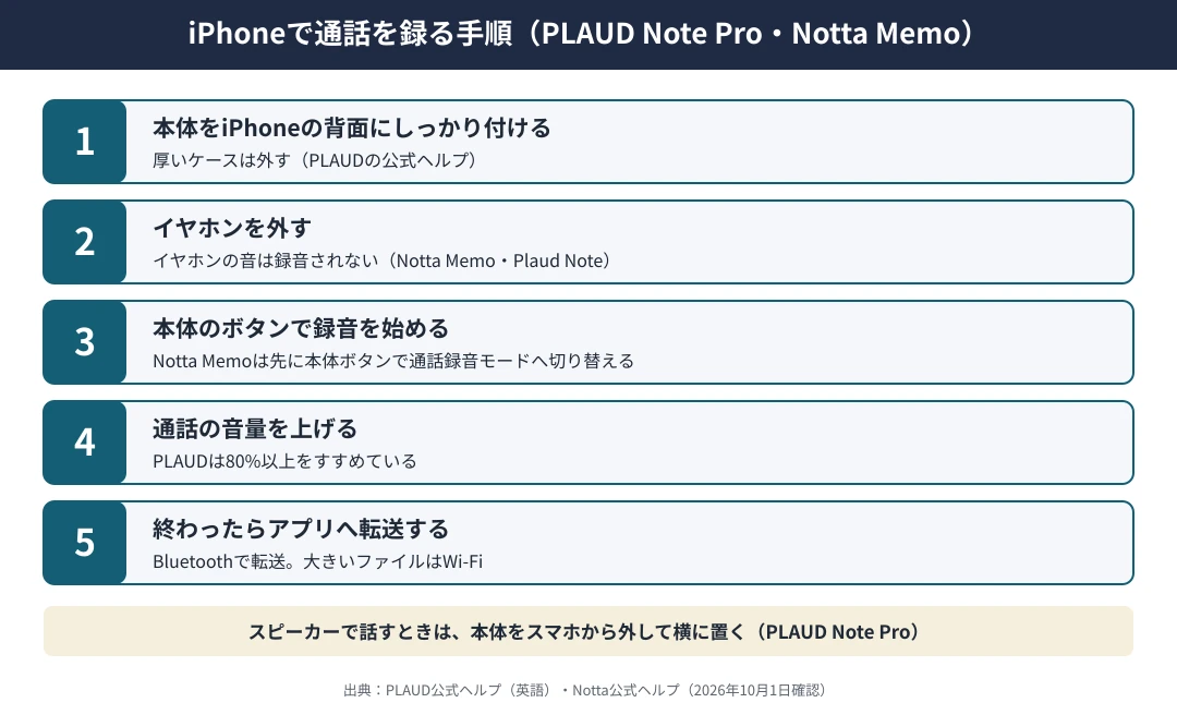 iPhoneで通話を録る手順｜1 本体をiPhoneの背面にしっかり付け、厚いケースは外す、2 イヤホンを外す、3 本体のボタンで録音を始め、Notta Memoは先に通話録音モードへ切り替える、4 通話の音量を上げ、PLAUDは80%以上をすすめている、5 終わったらBluetoothでアプリへ転送し、大きいファイルはWi-Fiで送る