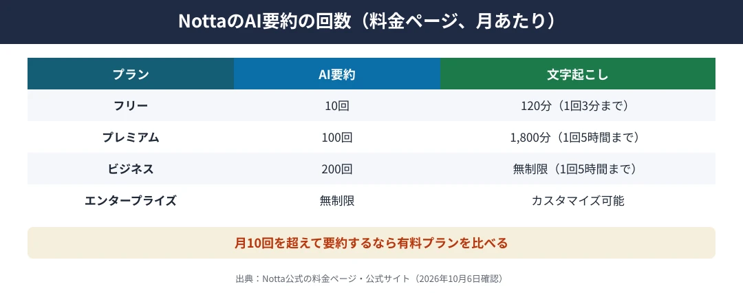 NottaのAI要約の回数（料金ページ、月あたり）｜フリーはAI要約10回・文字起こし120分（1回3分まで）、プレミアムは100回・1,800分（1回5時間まで）、ビジネスは200回・無制限（1回5時間まで）、エンタープライズは無制限・カスタマイズ可能。月10回を超えて要約するなら有料プランを比べる