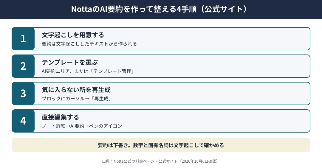 NottaのAI要約を作って整える4手順｜1 文字起こしを用意する（要約は文字起こししたテキストから作られる）、2 AI要約エリアか「テンプレート管理」でテンプレートを選ぶ、3 気に入らない所はブロックにカーソルを合わせて「再生成」、4 ノート詳細→AI要約→ペンのアイコンで直接編集する。要約は下書きで、数字と固有名詞は文字起こしで確かめる
