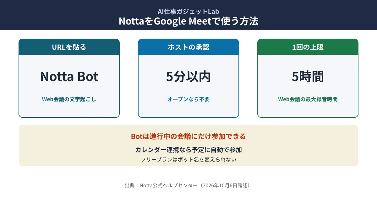 NottaをGoogle Meetで使う方法｜Notta BotをURLで招待し、ホストは5分以内に承認（会議へのアクセスの種類が「オープン」なら不要）、Web会議の最大録音時間は5時間。Botは進行中の会議にだけ参加でき、カレンダー連携なら予定に自動で参加する