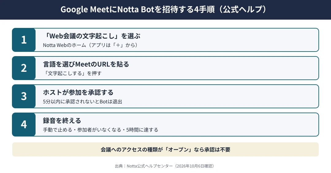 Google MeetにNotta Botを招待する4手順｜1 Notta Webのホームで「Web会議の文字起こし」を選ぶ（アプリは「＋」から）、2 言語を選びGoogle MeetのURLを貼って「文字起こしする」を押す、3 ホストが5分以内に参加を承認する、4 手動で止める・参加者がいなくなる・5時間に達すると録音が終わる。会議へのアクセスの種類が「オープン」なら承認は不要