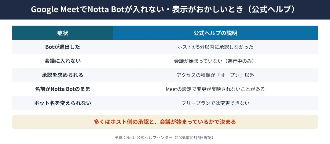 Google MeetでNotta Botが入れない・表示がおかしいときの公式ヘルプの説明｜Botが退出したらホストが5分以内に承認しなかった、会議に入れないなら会議が始まっていない（進行中のみ）、承認を求められるのはアクセスの種類が「オープン」以外のとき、名前がNotta BotのままなのはMeetの設定で変更が反映されないことがある、フリープランではボット名を変更できない