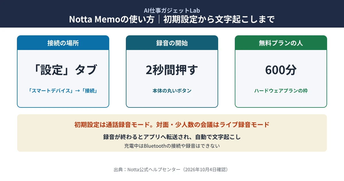 Notta Memoの使い方｜接続はNottaアプリの設定タブのスマートデバイスから、録音は本体の丸いボタンを2秒間押す、無料プランの人は接続して有効にするとハードウェアプランの600分の文字起こし枠が付く