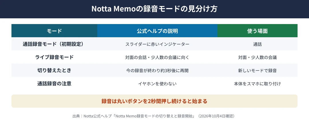 Notta Memoの録音モードと録音の始め方｜通話録音モードはスライダーに赤いインジケーターが見える状態で初期設定、ライブ録音モードは対面の会話や少人数の会議に向く、切り替えると今の録音が終わり約3秒後に新しいモードで録音が自動で始まる、録音は丸いボタンを2秒間押し続けるかアプリのデバイスタブから始める、通話録音ではイヤホンを使わない