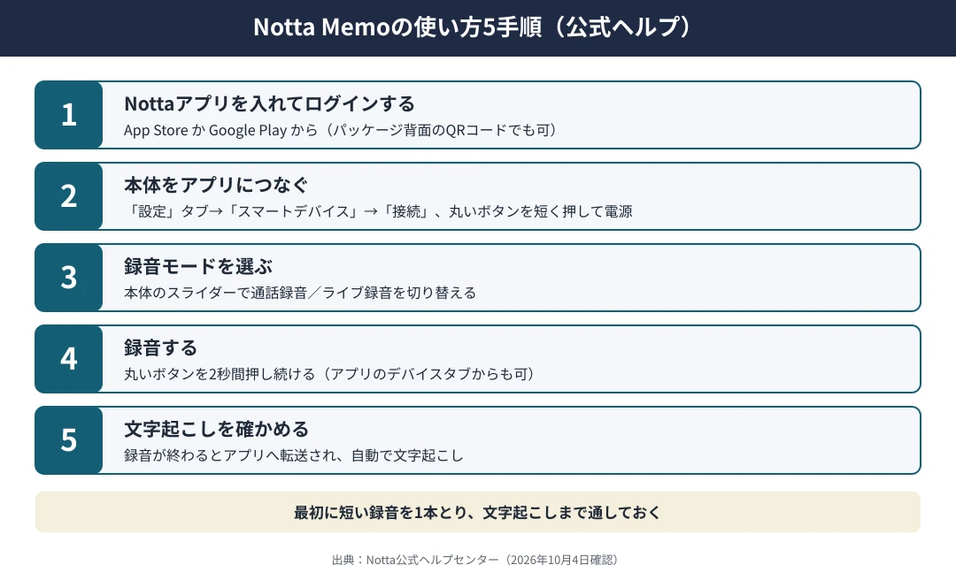 Notta Memoの使い方5手順｜1 App StoreかGoogle PlayからNottaアプリを入れてログインする、2 設定タブのスマートデバイスから接続して本体の丸いボタンを短く押して電源を入れる、3 本体のスライダーで通話録音モードかライブ録音モードを選ぶ、4 丸いボタンを2秒間押し続けて録音を始める、5 録音が終わるとアプリへ転送されて自動で文字起こしされる
