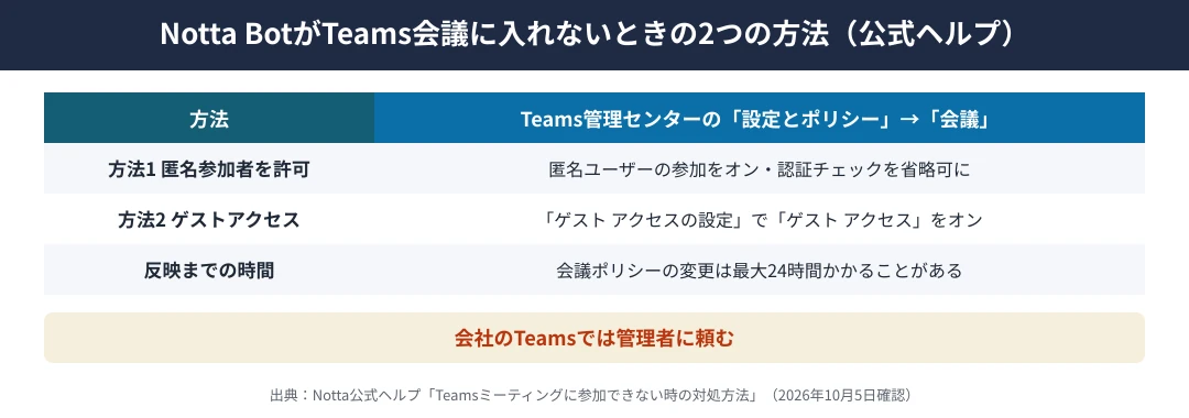 Notta BotがTeams会議に入れないときの2つの方法｜Teams管理センターの「設定とポリシー」から「会議」を開き、方法1は匿名参加者を許可する（匿名ユーザーが会議に参加できる設定をオン、認証チェックを省略可にする）、方法2はゲストアクセスを有効にする。会議ポリシーの変更は有効になるまで最大24時間かかることがある