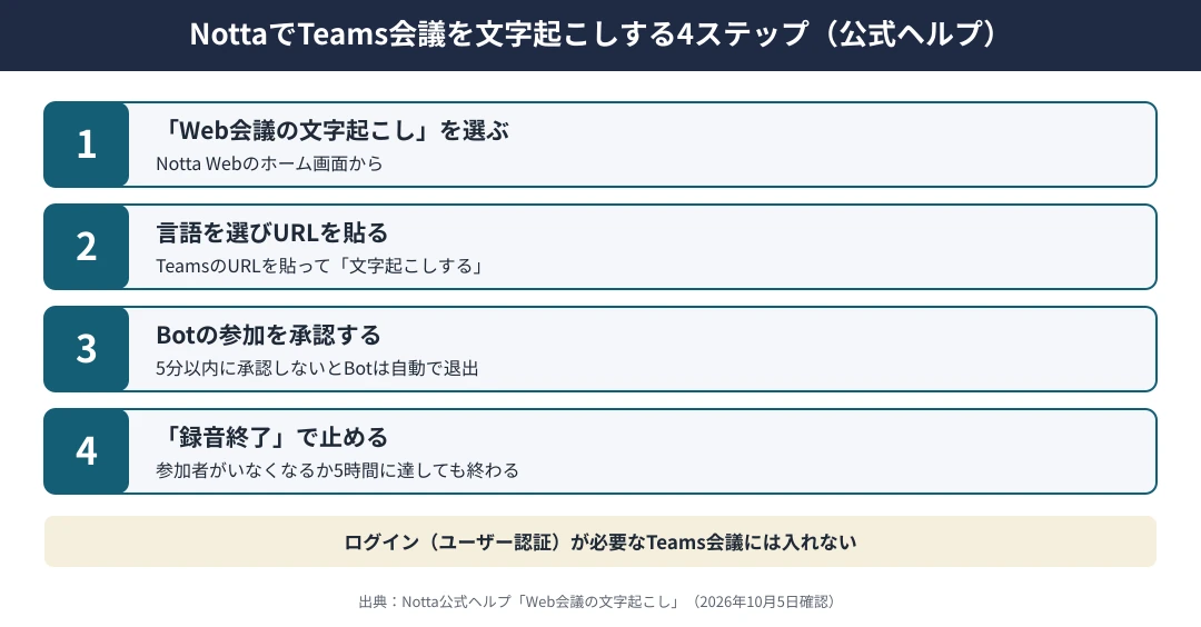 NottaでTeams会議を文字起こしする4ステップ｜1 Notta Webのホームで「Web会議の文字起こし」を選ぶ、2 言語を選びTeamsのURLを貼って「文字起こしする」を押す、3 主催者がNotta Botの参加を5分以内に承認する、4 「録音終了」を押すか、他の参加者がいなくなるか、5時間に達すると終わる。ログインが必要な会議には入れない