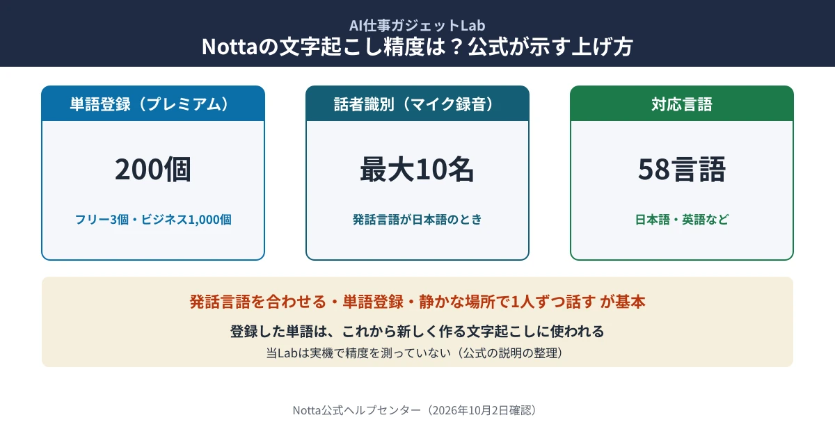 Nottaの文字起こし精度の要点｜単語登録はプレミアム200個（フリー3個・ビジネス1,000個）、マイク録音の話者識別は発話言語が日本語のとき最大10名、対応言語は58言語。発話言語を合わせる・単語登録・静かな場所で1人ずつ話すのが公式の基本