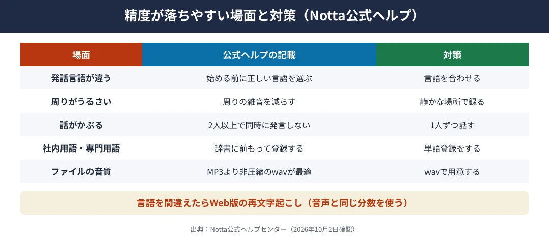 Nottaの文字起こしの精度が落ちやすい場面と対策｜発話言語が違うときは始める前に正しい言語を選ぶ、周りがうるさいときは雑音を減らしマイクの正面で話す、2人以上が同時に話すときは1人ずつ話す、社内用語や専門用語は単語登録する、MP3などの圧縮ファイルより非圧縮のwavを使う