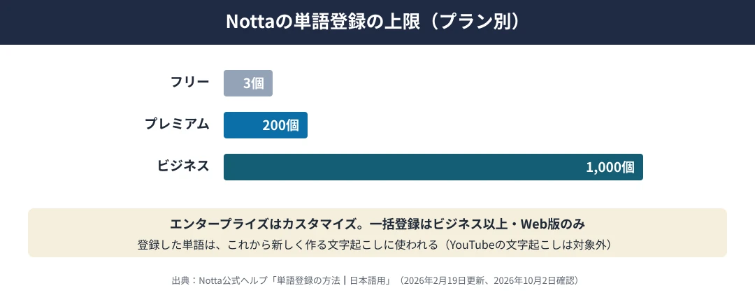 Nottaの単語登録の上限｜フリープラン3個、プレミアムプラン200個、ビジネスプラン1,000個で一括登録も可能、エンタープライズプランはカスタマイズ。登録した単語はこれから新しく作る文字起こしに使われ、YouTubeの文字起こしでは参照されない