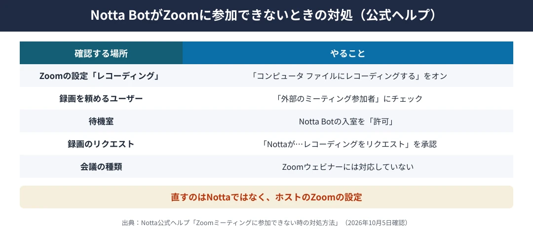 Notta BotがZoom会議に参加できないときの対処｜ホストのZoomの設定のレコーディングで「コンピュータ ファイルにレコーディングする」をオンにし、「外部のミーティング参加者」からのリクエストを許可する。招待したら待機室で許可し、「Nottaがこのミーティングのレコーディングをリクエストしています」を承認する。ウェビナーには対応していない