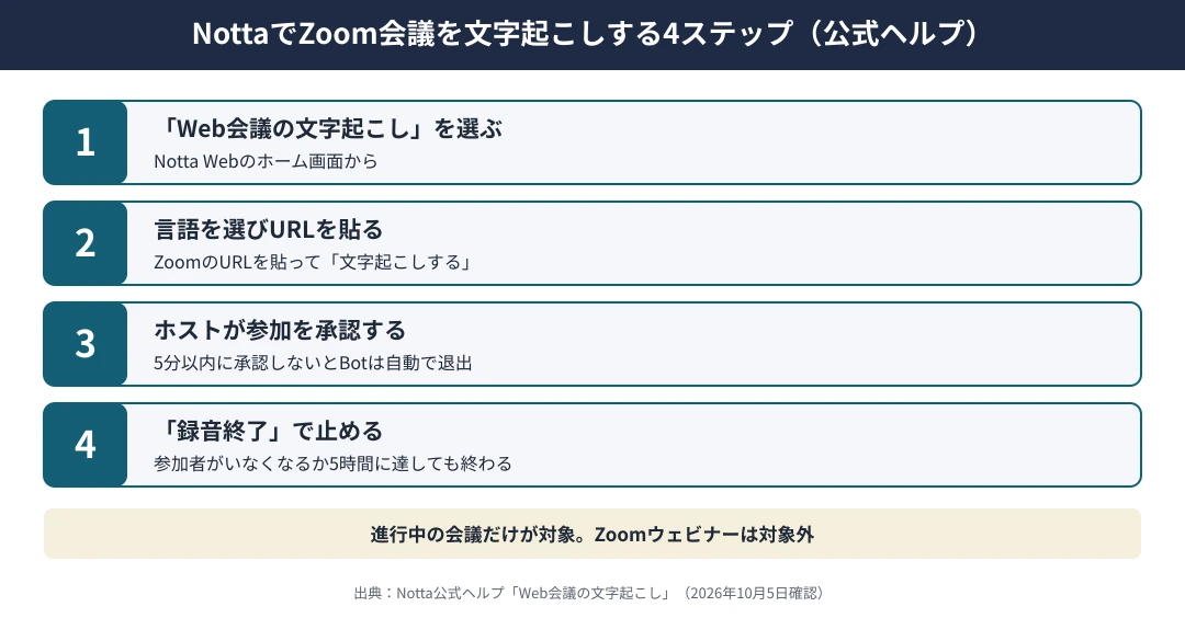 NottaでZoom会議を文字起こしする4ステップ｜1 Notta Webのホームで「Web会議の文字起こし」を選ぶ、2 言語を選びZoomのURLを貼って「文字起こしする」を押す、3 ホストが5分以内にNotta Botの参加を承認する、4 「録音終了」を押すか、他の参加者がいなくなるか、5時間に達すると終わる