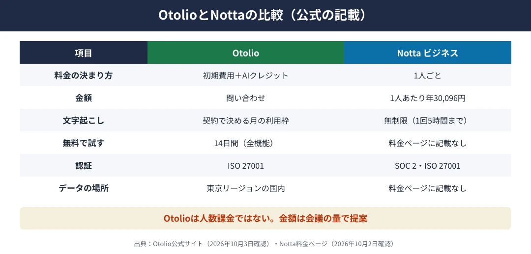 OtolioとNottaの比較表｜Otolioは初期費用とAIクレジットで料金が決まり金額は問い合わせ、人数課金ではない、14日間無料、ISO 27001、東京リージョンの国内データセンター。Nottaのビジネスは1人あたり年30,096円、文字起こし無制限、SOC 2とISO 27001