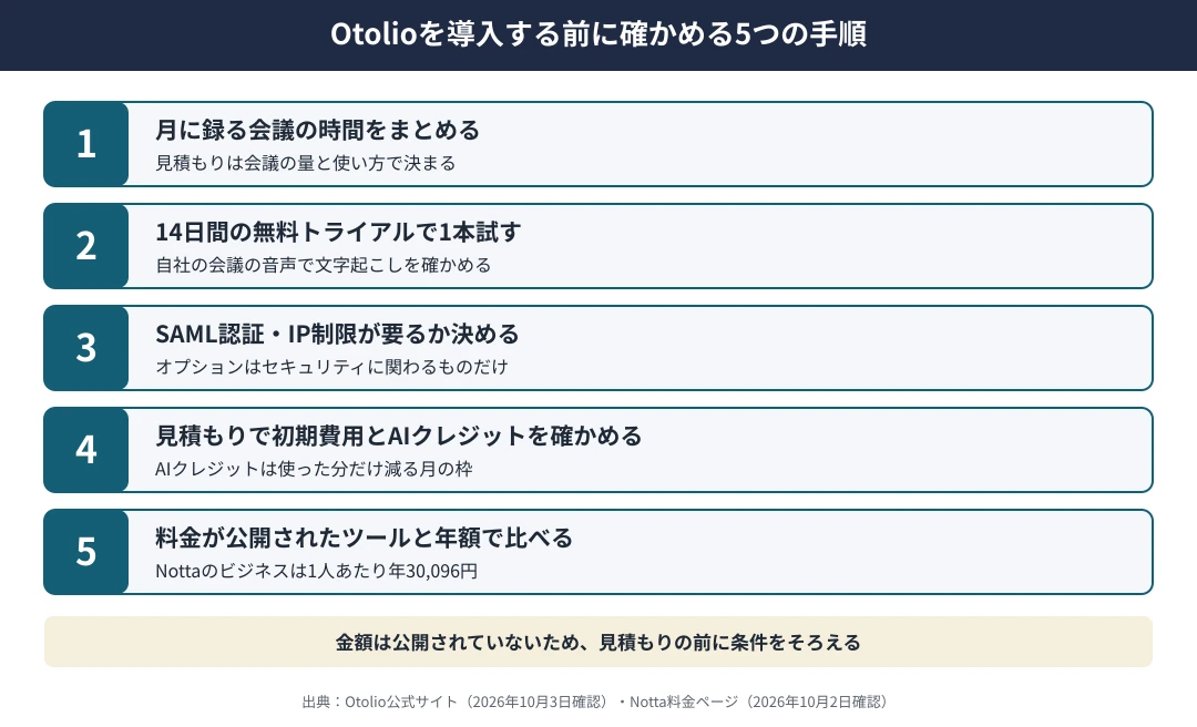 Otolioを導入する前に確かめる5つの手順｜1 月に録る会議の時間をまとめる、2 14日間の無料トライアルで自社の会議を1本試す、3 SAML認証とIPアドレス制限がオプションで要るかを決める、4 見積もりで初期費用とAIクレジットの量を確かめる、5 Nottaなど料金が公開されたツールと年額で比べる