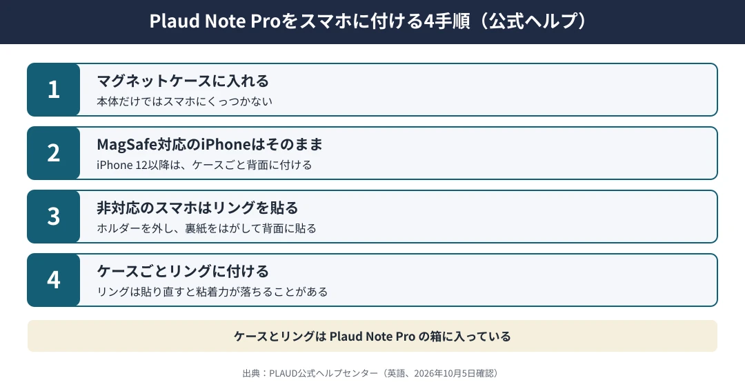 Plaud Note Proをスマホに付ける4手順｜1 本体をマグネットケースに入れる、2 MagSafe対応のiPhone（iPhone 12以降）ならそのまま背面に付ける、3 非対応のスマホはマグネットリングのプラスチックのホルダーを外し、裏紙をはがして背面に貼る、4 ケースに入れた本体をリングに付ける。本体だけではスマホにくっつかない