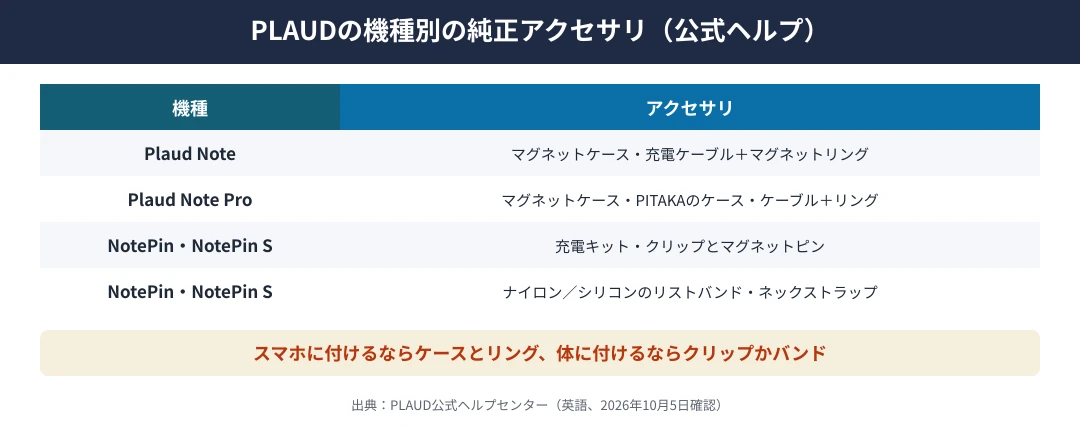 PLAUDの機種別の純正アクセサリ｜Plaud NoteとNote Proはマグネットケースとアクセサリーキット（充電ケーブルとマグネットリング）、Note ProはPITAKAのカーボンファイバーのケースもある、NotePinとNotePin Sは充電キット・クリップとマグネットピン・ナイロンのリストバンド・ネックストラップ・シリコンのリストバンド