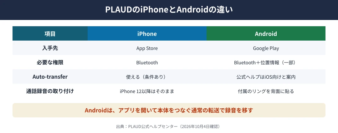 PLAUDのiPhoneとAndroidの違い｜入手先はiPhoneがApp StoreでAndroidがGoogle Play、権限はiPhoneがBluetoothでAndroidはBluetoothと一部の端末で位置情報、Auto-transferは公式ヘルプでiOS向けの機能、通話録音用のMagSafe対応リングはどちらにも貼れる