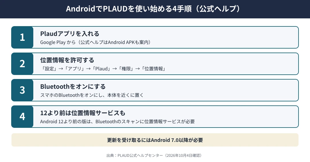 AndroidでPLAUDを使い始める4手順｜1 Google PlayからPlaudアプリを入れる、2 設定のアプリからPlaudを開き権限で位置情報を許可する、3 スマホのBluetoothをオンにして本体を近くに置く、4 Android 12より前の版は位置情報サービスもオンにする
