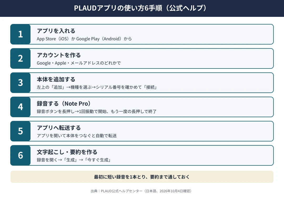 PLAUDアプリの使い方6手順｜1 App StoreかGoogle Playからアプリを入れる、2 Google・Apple・メールアドレスでアカウントを作る、3 アプリ左上の追加から機種を選びシリアル番号を確かめて接続する、4 録音ボタンを長押しして1回振動で録音開始、5 アプリを開いて本体をつなぐと自動で転送、6 生成をタップして文字起こしと要約を作る