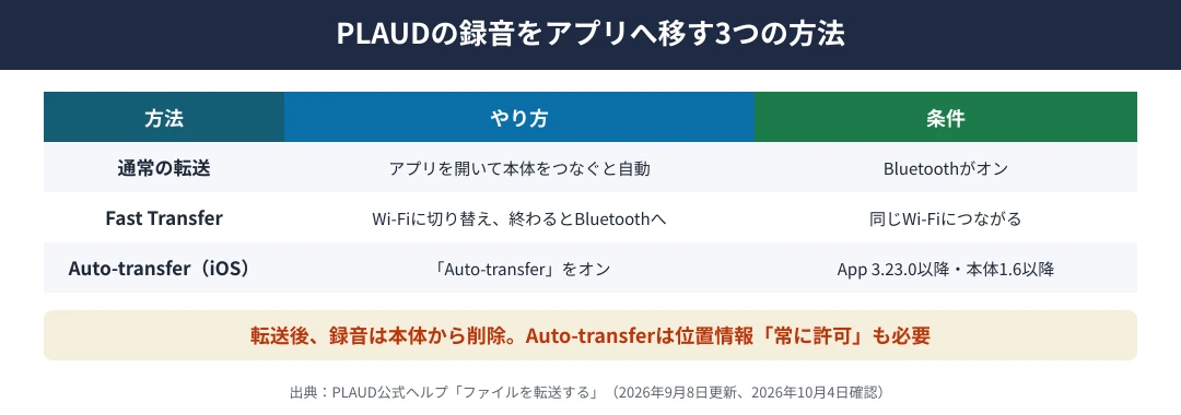 PLAUDの録音をアプリへ移す3つの方法｜通常の転送はアプリを開いて本体をつなぐと自動で始まる、Fast TransferはBluetoothからWi-Fiに切り替えて速く送り終わるとBluetoothに戻る、Auto-transferはiOSだけでアプリ3.23.0以降とファームウェア1.6以降と位置情報の常に許可が必要
