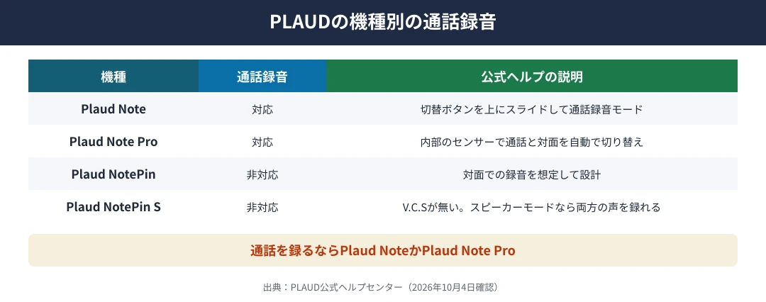 PLAUDの機種別の通話録音｜Plaud Noteは対応でスライダーを上にして通話録音モード、Plaud Note Proは対応で内部センサーが通話と対面を自動で切り替え、NotePinは非対応で対面の録音向け、NotePin Sは非対応で振動伝導センサーが無くスピーカーモードなら両方の声を録れる