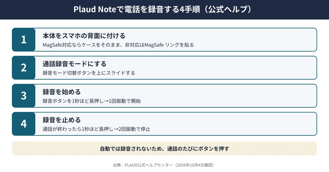 Plaud Noteで電話を録音する4手順｜1 MagSafeケースかMagSafeリングで本体をスマホの背面に付ける、2 録音モード切替ボタンを上にスライドして通話録音モードにする、3 録音ボタンを1秒ほど長押しして1回振動したら録音開始、4 通話が終わったら録音ボタンを1秒ほど長押しして2回振動したら停止