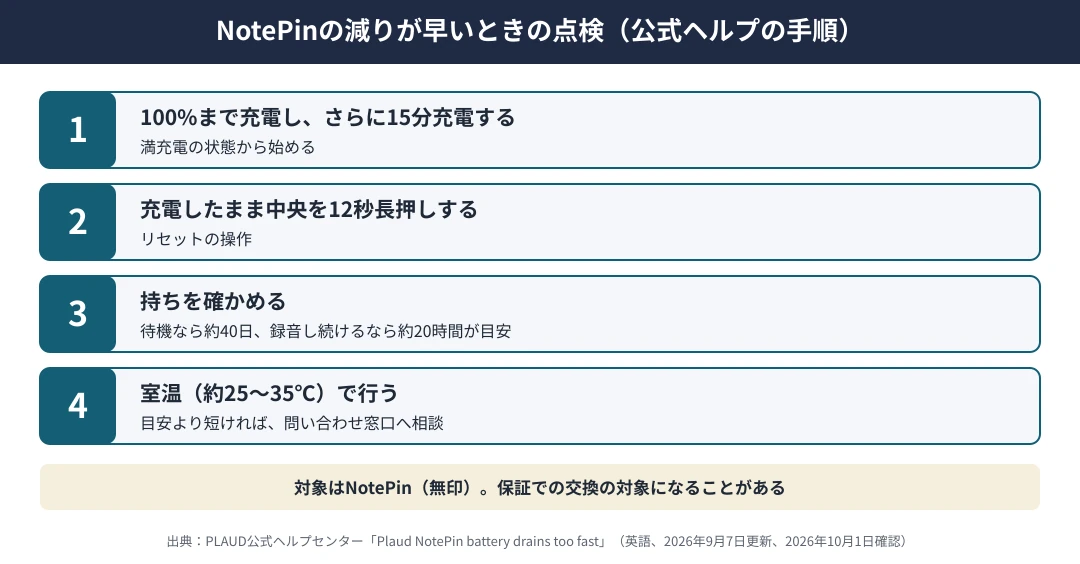 NotePinのバッテリーの減りが早いときの点検｜1 100%まで充電しさらに15分充電、2 充電しながら中央を12秒長押ししてリセット、3 待機なら約40日、録音し続けるなら約20時間持つかを確かめる、4 室温約25〜35度で行い、短ければサポートへ
