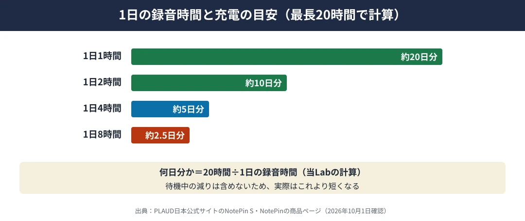 1日の録音時間と充電の目安｜最長20時間で計算すると、1日1時間は約20日分、1日2時間は約10日分、1日4時間は約5日分、1日8時間は約2.5日分。待機中の減りは含めない当Labの計算