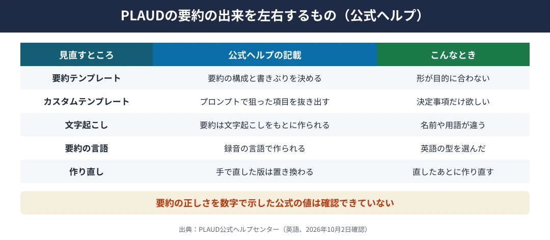 PLAUDの要約の出来を左右するもの｜要約テンプレートは要約の構成と書きぶりを決め、公式とユーザー作成を合わせて10,000以上。要約は文字起こしをもとに作られるため、文字起こしの言語・用語・録り方も影響する。要約は録音の言語で作られ、作り直すと手で直した内容は置き換わる