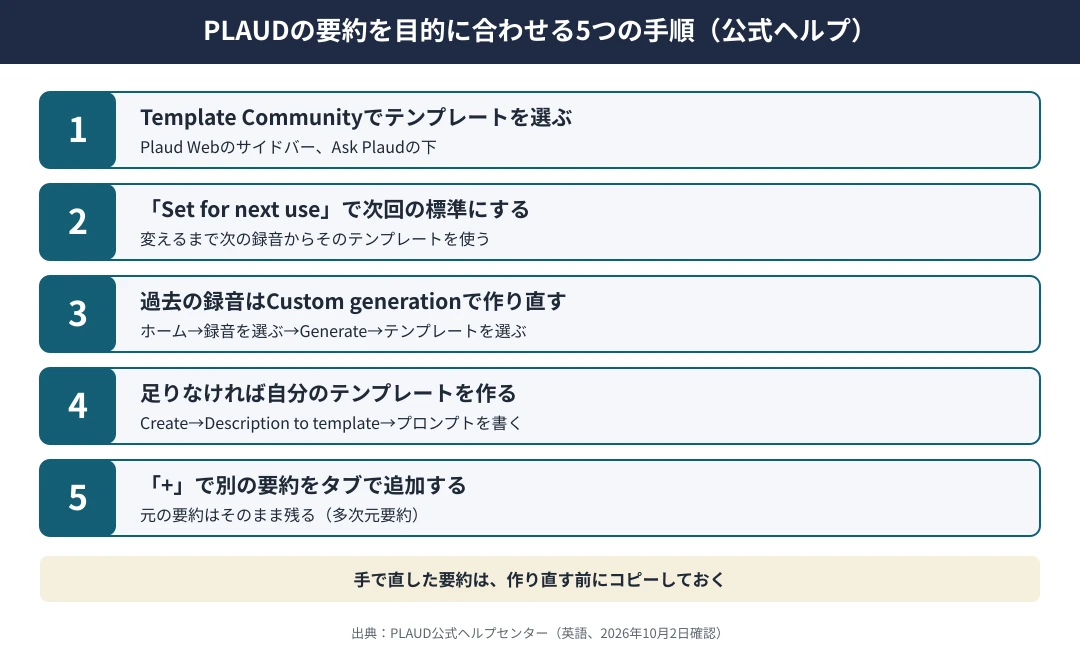 PLAUDの要約を目的に合わせる5つの手順｜1 Template Communityでテンプレートを選ぶ、2 Set for next useで次の録音からの標準にする、3 過去の録音はGenerateのCustom generationで作り直す、4 足りなければCreateから自分のテンプレートを作る、5 プラスボタンで別の要約をタブで追加する