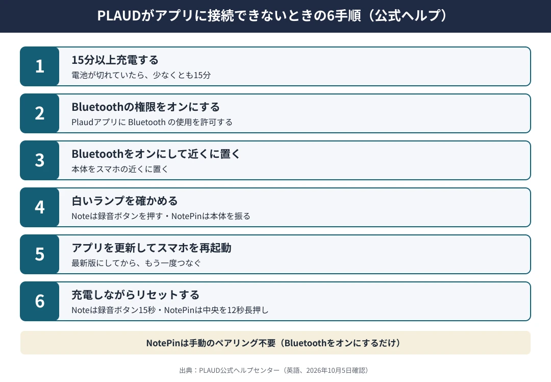 PLAUDがアプリに接続できないときの6手順｜1 15分以上充電する、2 アプリのBluetoothの権限をオンにする、3 スマホのBluetoothをオンにして本体を近くに置く、4 白いランプがつくか確かめる、5 アプリを最新にしてスマホを再起動する、6 充電しながらリセットする（Plaud Noteは録音ボタンを15秒、NotePinは中央を12秒長押し）