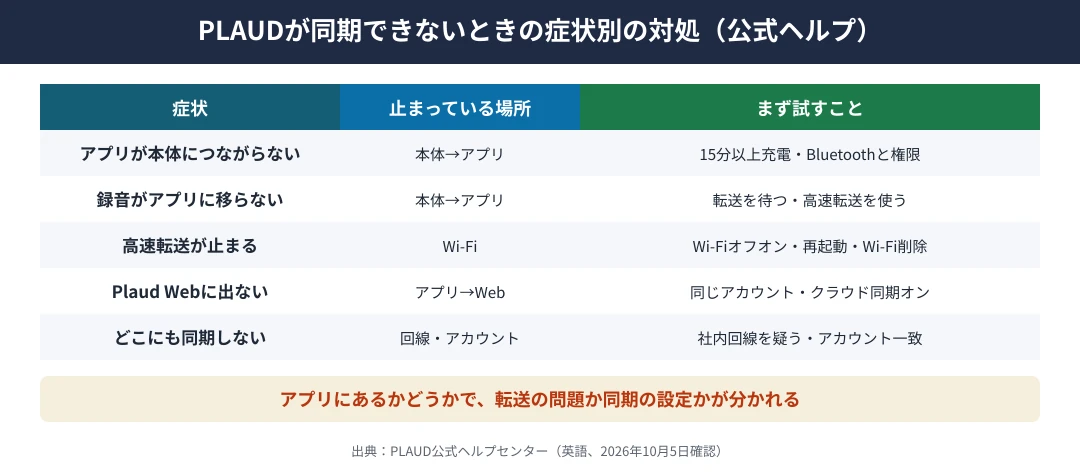PLAUDが同期できないときの症状別の対処｜本体からアプリに移らないなら充電15分以上とBluetoothと権限、高速転送が止まるならWi-Fiのオフオンと再起動とPlaudのWi-Fiの削除、Plaud Webに出ないなら同じアカウントとプライベートクラウド同期、どこにも出ないならネットワークとアカウントの一致を確かめる
