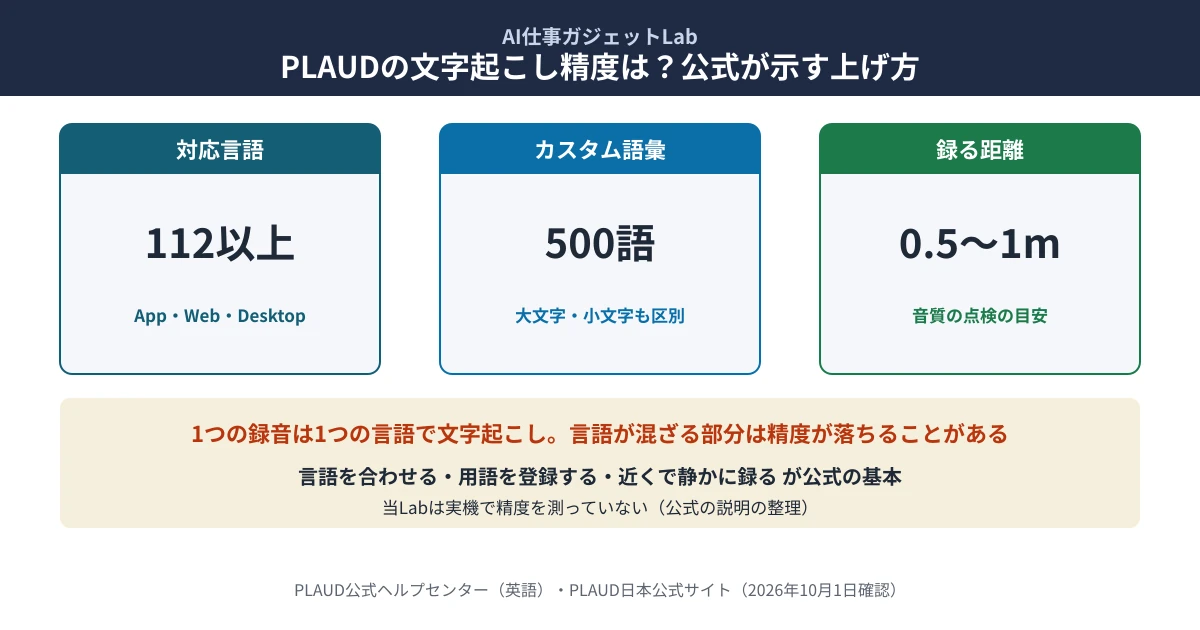 PLAUDの文字起こし精度の要点｜対応言語は112以上、カスタム語彙は最大500語で大文字と小文字も区別、音質の点検は話す人から0.5〜1m。1つの録音は1つの言語で文字起こしし、言語が混ざる部分は精度が落ちることがある