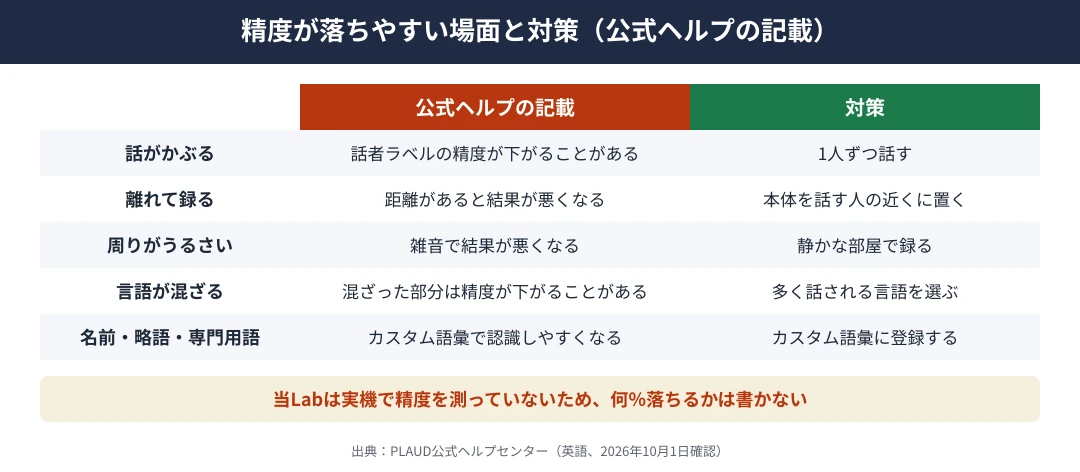 PLAUDの文字起こしの精度が落ちやすい場面と対策｜話がかぶると話者ラベルの精度が下がるので1人ずつ話す、離れて録ると結果が悪くなるので本体を近くに置く、周りがうるさいと結果が悪くなるので静かな部屋で録る、言語が混ざる部分は精度が下がるので多く話される言語を選ぶ、名前・略語・専門用語はカスタム語彙に登録する