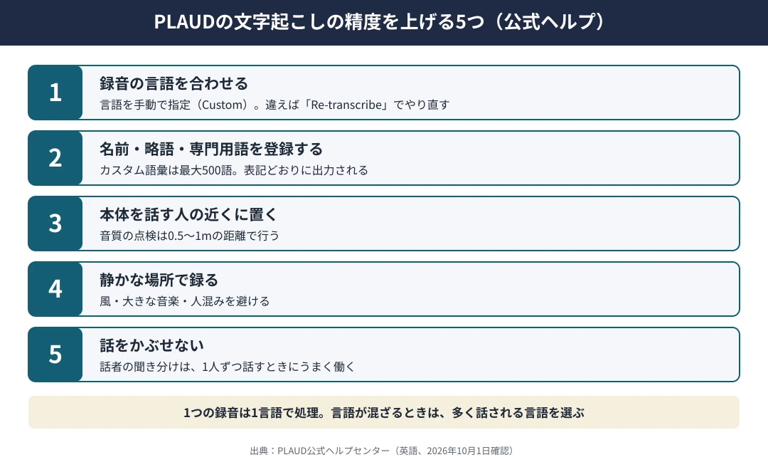PLAUDの文字起こしの精度を上げる5つ｜1 録音の言語を合わせ、違えばRe-transcribeでやり直す、2 名前・略語・専門用語をカスタム語彙に登録し最大500語、3 本体を話す人の近くに置き音質の点検は0.5〜1m、4 風・大きな音楽・人混みを避けて静かな場所で録る、5 話をかぶせず1人ずつ話す