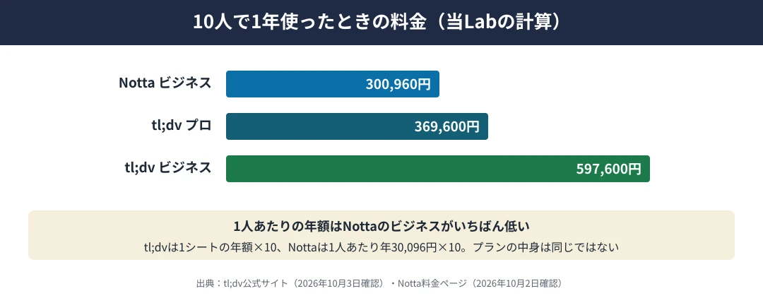 10人で1年使ったときの料金の比較（当Labの計算）｜Nottaのビジネスは300,960円、tl;dvのプロは369,600円、tl;dvのビジネスは597,600円。tl;dvは1シートの年額×10、Nottaは1人あたり年30,096円×10