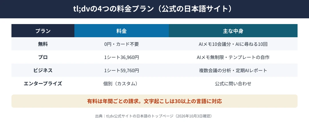 tl;dvの4つの料金プラン｜無料は0円でクレジットカード不要、AIメモは10会議分。プロは1シート36,960円、ビジネスは1シート59,760円でどちらも年間ごとの請求。エンタープライズは個別。文字起こしは30以上の言語に対応