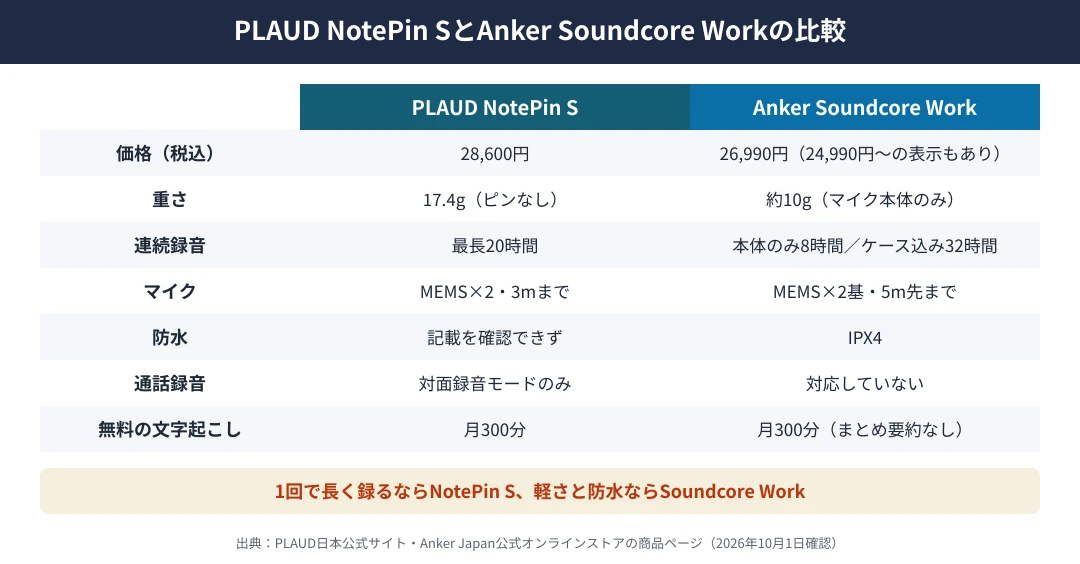 PLAUD NotePin SとAnker Soundcore Workの比較｜NotePin Sは28,600円・17.4g・連続最長20時間・最適録音範囲3mまで、Soundcore Workは26,990円・マイク本体約10g・本体のみ最大8時間でケース込み最大32時間・IPX4・5m先の音声まで。どちらも通話録音は非対応で無料の文字起こしは月300分