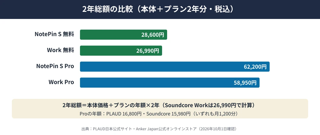 2年総額の比較｜無料プランならNotePin S 28,600円、Soundcore Work 26,990円。Proを2年ならNotePin S 62,200円、Soundcore Work 58,950円。Soundcore Workは26,990円で計算した当Labの計算